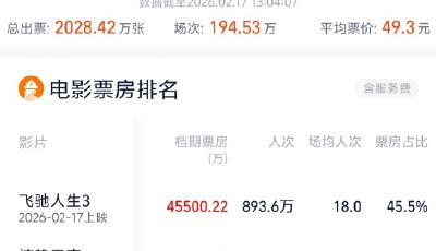 2026春節檔票房破10億！