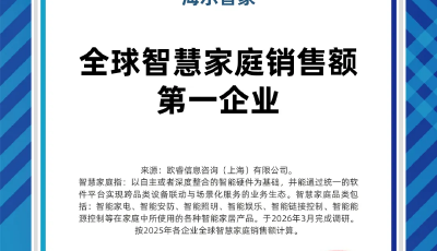 歐睿國際：海爾智家獲全球智慧家庭銷售額第一企業