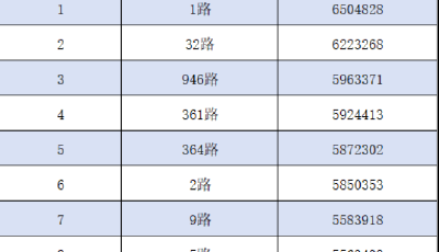 2025年青島公交客流線路TOP10榜單出爐 揭秘“明星線路”背后的出行密碼 