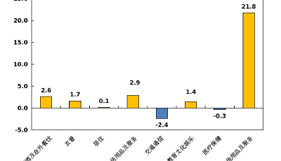 2月份青島市CPI同比上漲1.5%