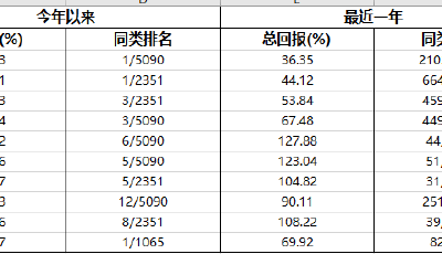 【投基有道】公募基金TOP10榜 | 開年前兩月 榜單大變樣