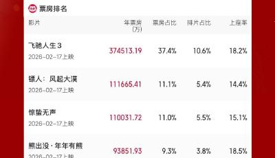2026年度總票房破百億