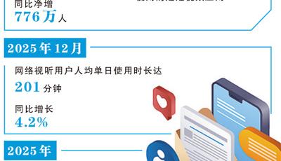 我國去年AI生成視音頻超20億條，同比增長14倍以上