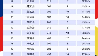 2.5萬(wàn)跑者逐夢(mèng)山海 26坡最美賽道共潮聲 海爾?2026青島馬拉松枕戈待旦
