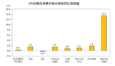 3月份居民消費(fèi)價(jià)格同比上漲1.0%