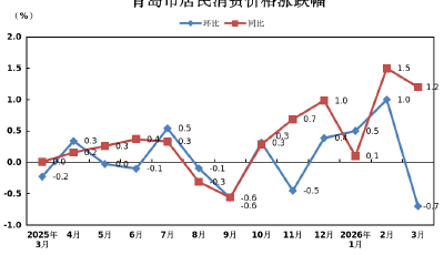 3月份青島市CPI同比上漲1.2%