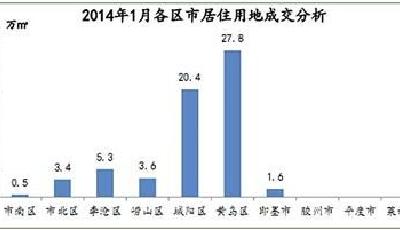 青島一月樓面地價環比上升37.8%