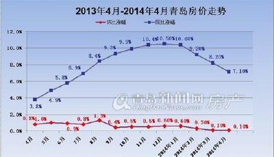 國家統計局:4月青島房價"漲停" 山東主要城市房價上漲腳步都放緩
