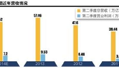 三星利潤大滑25%：國產廠商搶食手機份額