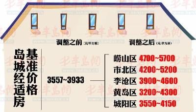 青島市區經濟適用房調價政策出臺