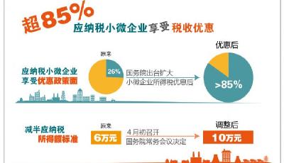 超八成應(yīng)納稅小微企業(yè)享受稅收優(yōu)惠